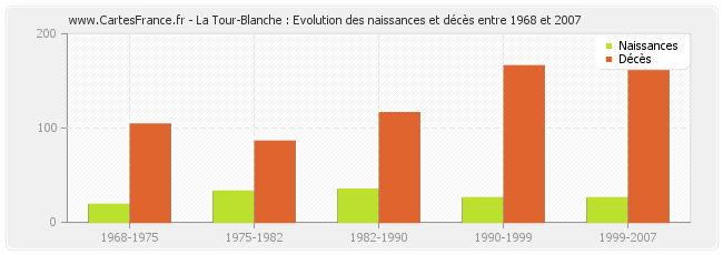 La Tour-Blanche : Evolution des naissances et décès entre 1968 et 2007